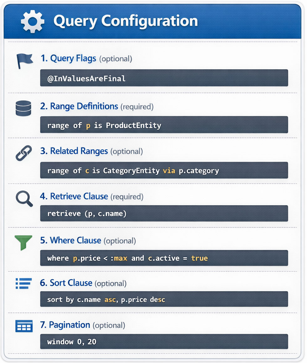 Query configuration diagram showing the 7 parts of an ObjectQuel query: 1. Query Flags (optional), 2. Range Definitions (required), 3. Related Ranges (optional), 4. Retrieve Clause (required), 5. Where Clause (optional), 6. Sort Clause (optional), 7. Pagination (optional)